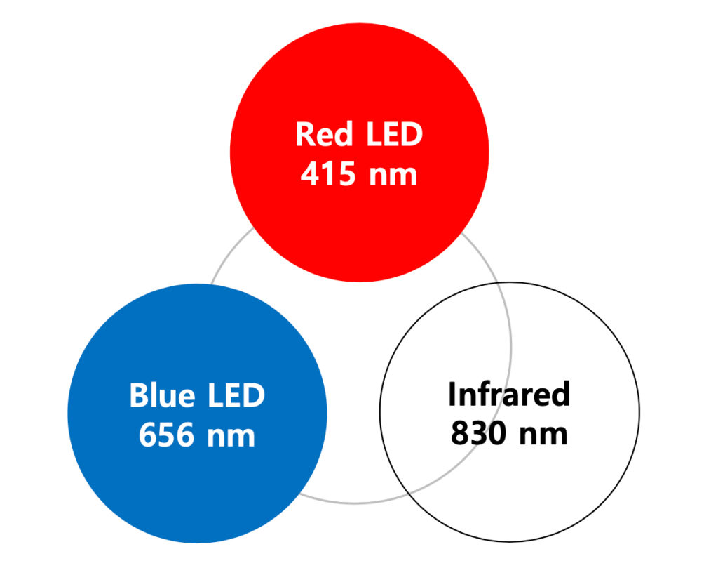 LED Light Theory