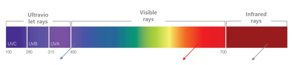 LED Light Theory